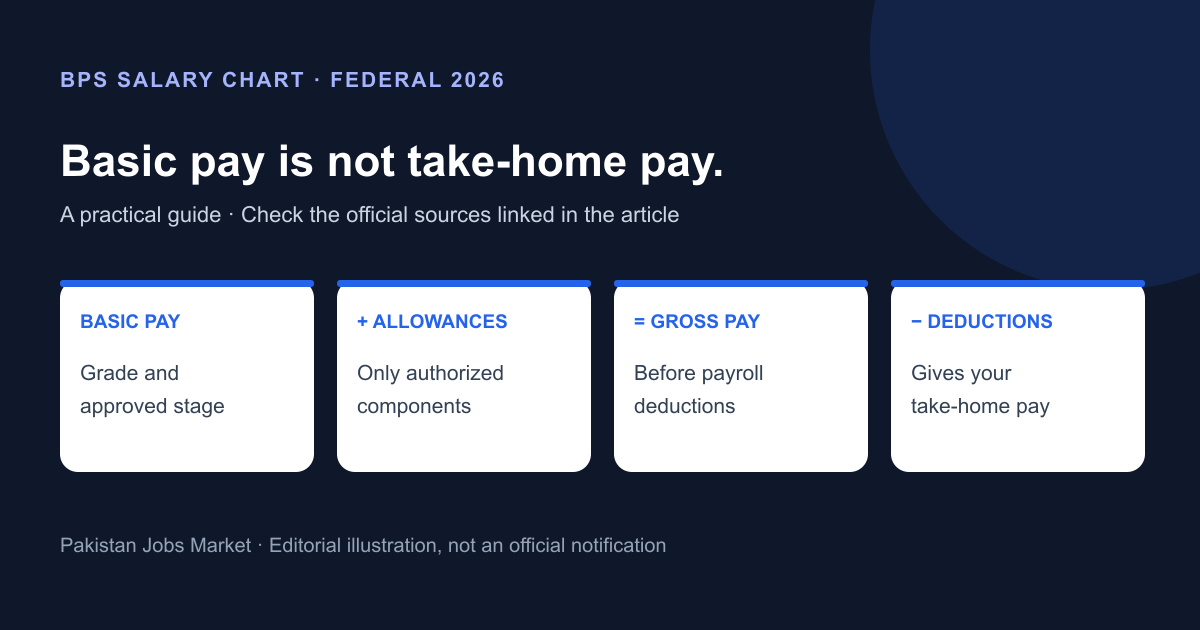 Salary calculation sequence from basic pay through allowances and deductions to take-home pay