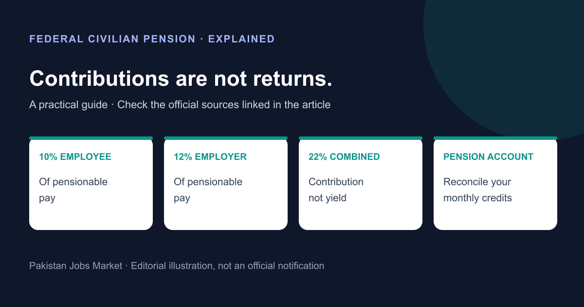 Federal civilian pension contribution illustration showing employee 10 percent and employer 12 percent of pensionable pay